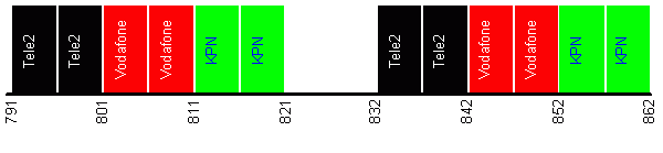 Vergunningverdeling van de 800 MHz band.