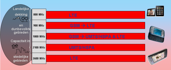 breedband frequenties