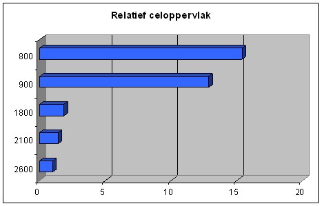 relatieve celoppervlak