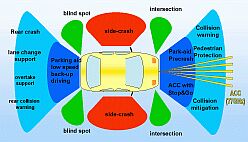 Short Range Radar.
